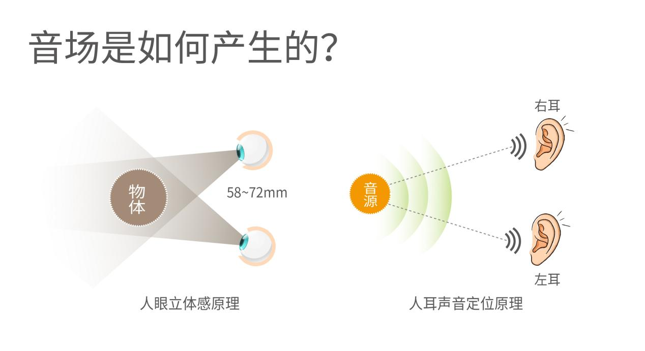 ??聲音是怎么被定位的？