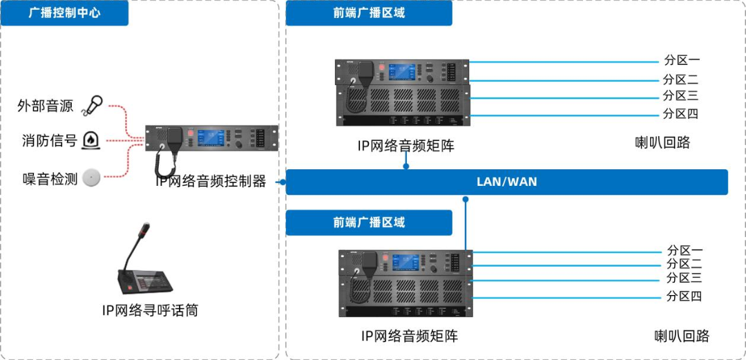 IP網(wǎng)絡(luò)廣播系統(tǒng)如何設(shè)計(jì)部署，有哪些系統(tǒng)特性及功能？